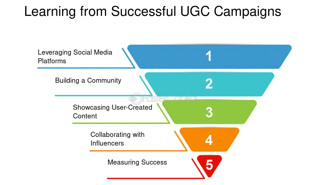 successful ugc triangle